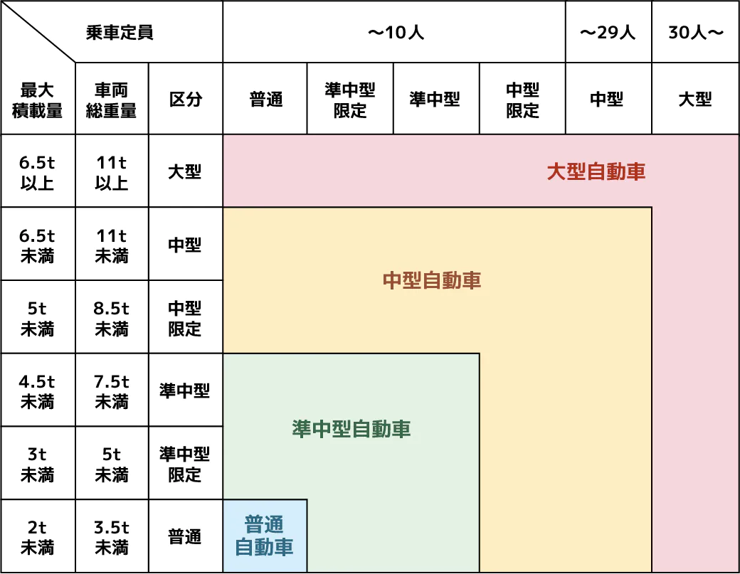 運転免許区分図